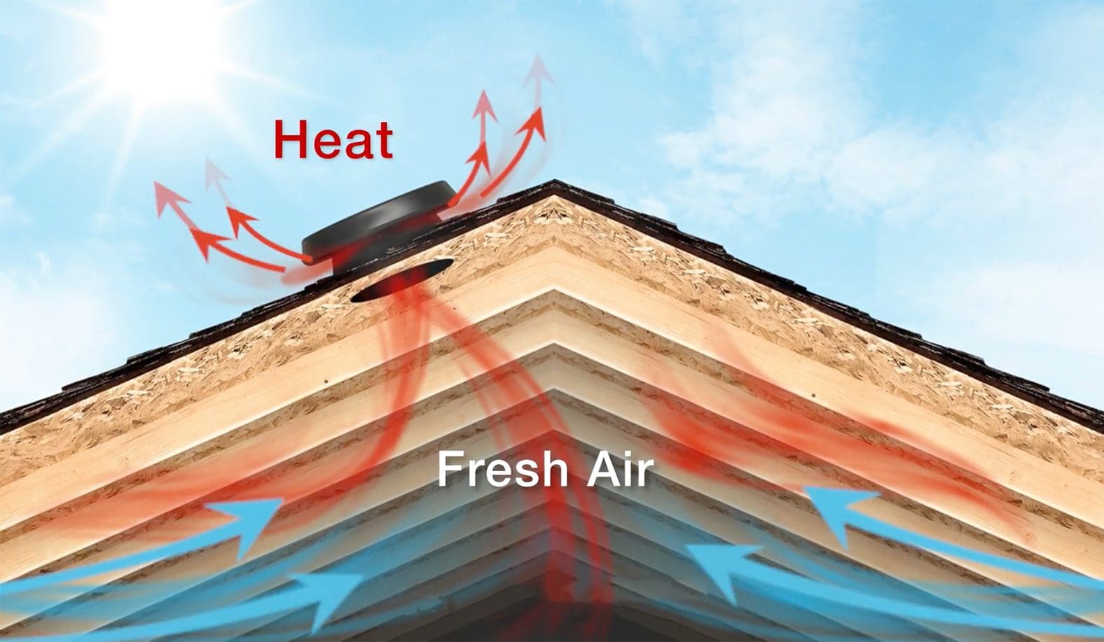 A diagram that shows how the Solatube Home Solar-Powered Attic Fan works.